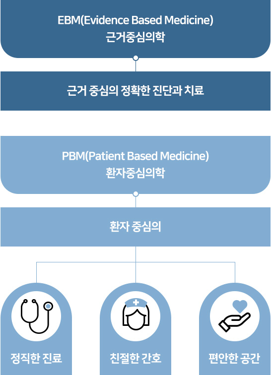 EMB(Evidence Based Medicine) 근거중심의학 , PBM(Patient Based Medicine) 환자중심의학